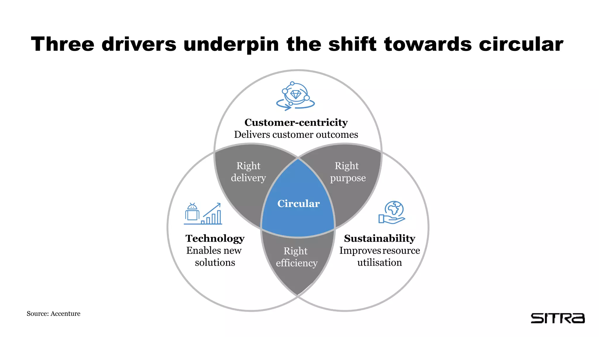Three drivers underpin the shift towards circular
Circular
Technology
Enables new
solutions
Customer-centricity
Delivers customer outcomes
Sustainability
Improvesresource
utilisation
Right
purpose
Right
efficiency
Right
delivery
Source: Accenture
 