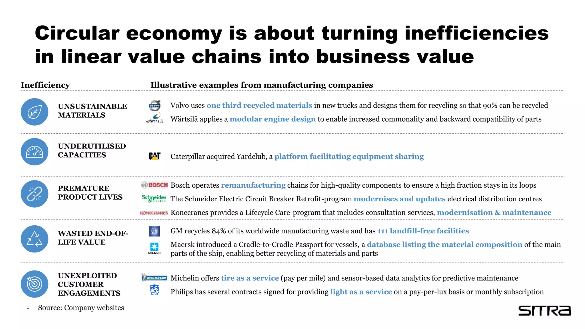 Circular economy is about turning inefficiencies
in linear value chains into business value
- Source: Company websites
Michelin offers tire as a service (pay per mile) and sensor-based data analytics for predictive maintenance
Philips has several contracts signed for providing light as a service on a pay-per-lux basis or monthly subscription
Caterpillar acquired Yardclub, a platform facilitating equipment sharing
GM recycles 84% of its worldwide manufacturing waste and has 111 landfill-free facilities
Maersk introduced a Cradle-to-Cradle Passport for vessels, a database listing the material composition of the main
parts of the ship, enabling better recycling of materials and parts
Bosch operates remanufacturing chains for high-quality components to ensure a high fraction stays in its loops
The Schneider Electric Circuit Breaker Retrofit-program modernises and updates electrical distribution centres
Konecranes provides a Lifecycle Care-program that includes consultation services, modernisation & maintenance
Volvo uses one third recycled materials in new trucks and designs them for recycling so that 90% can be recycled
Wärtsilä applies a modular engine design to enable increased commonality and backward compatibility of parts
PREMATURE
PRODUCT LIVES
WASTED END-OF-
LIFE VALUE
UNDERUTILISED
CAPACITIES
UNSUSTAINABLE
MATERIALS
UNEXPLOITED
CUSTOMER
ENGAGEMENTS
Illustrative examples from manufacturing companiesInefficiency
 