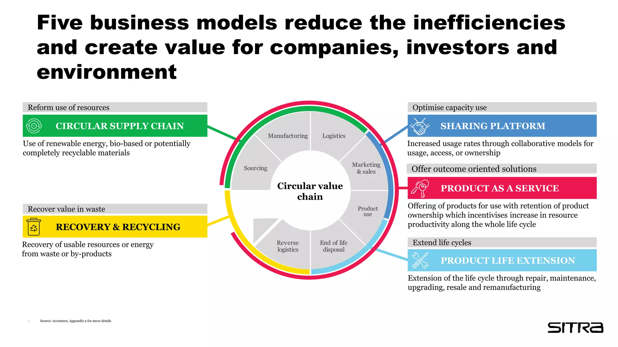 Five business models reduce the inefficiencies
and create value for companies, investors and
environment
- Source: Accenture, Appendix 2 for more details
Reform use of resources
CIRCULAR SUPPLY CHAIN
Use of renewable energy, bio-based or potentially
completely recyclable materials
Logistics
Marketing
& sales
End of life
disposal
Reverse
logistics
Sourcing
Manufacturing
Product
use
Circular value
chain
Optimise capacity use
SHARING PLATFORM
Increased usage rates through collaborative models for
usage, access, or ownership
Extend life cycles
PRODUCT LIFE EXTENSION
Extension of the life cycle through repair, maintenance,
upgrading, resale and remanufacturing
PRODUCT AS A SERVICE
Offering of products for use with retention of product
ownership which incentivises increase in resource
productivity along the whole life cycle
Recover value in waste
RECOVERY & RECYCLING
Recovery of usable resources or energy
from waste or by-products
Offer outcome oriented solutions
 