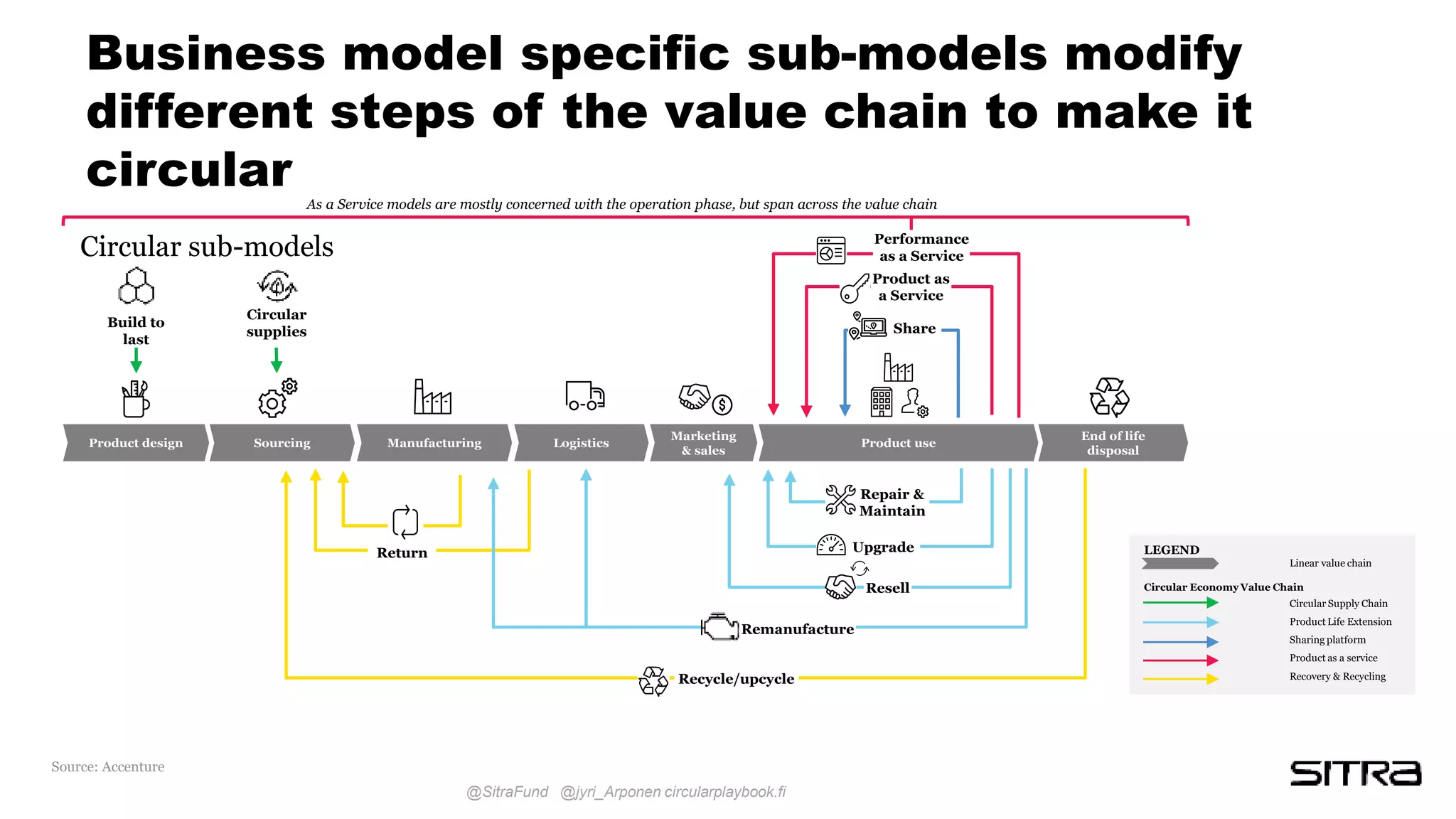 Business model specific sub-models modify
different steps of the value chain to make it
circular
Circular sub-models
Recycle/upcycle
Circular
supplies
Build to
last
Return
Repair &
Maintain
Resell
Remanufacture
Product design Sourcing Manufacturing Logistics Product use
End of life
disposal
Share
Product as
a Service
Performance
as a Service
As a Service models are mostly concerned with the operation phase, but span across the value chain
Marketing
& sales
Upgrade LEGEND
Linear value chain
Circular Economy Value Chain
Circular Supply Chain
Product Life Extension
Sharing platform
Product as a service
Recovery & Recycling
@SitraFund @jyri_Arponen circularplaybook.fi
Source: Accenture
 