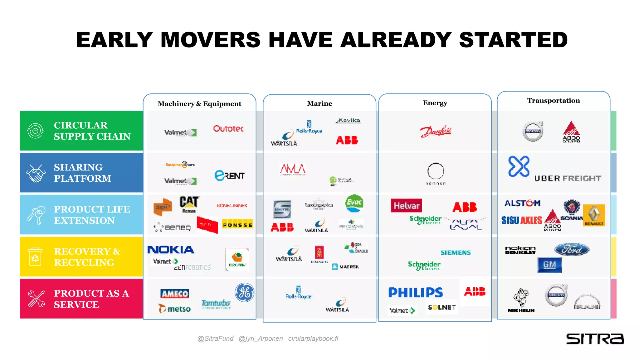 EARLY MOVERS HAVE ALREADY STARTED
CIRCULAR
SUPPLY CHAIN
SHARING
PLATFORM
PRODUCT LIFE
EXTENSION
PRODUCT AS A
SERVICE
RECOVERY &
RECYCLING
Machinery & Equipment Marine Energy Transportation
@SitraFund @jyri_Arponen cirularplaybook.fi
 