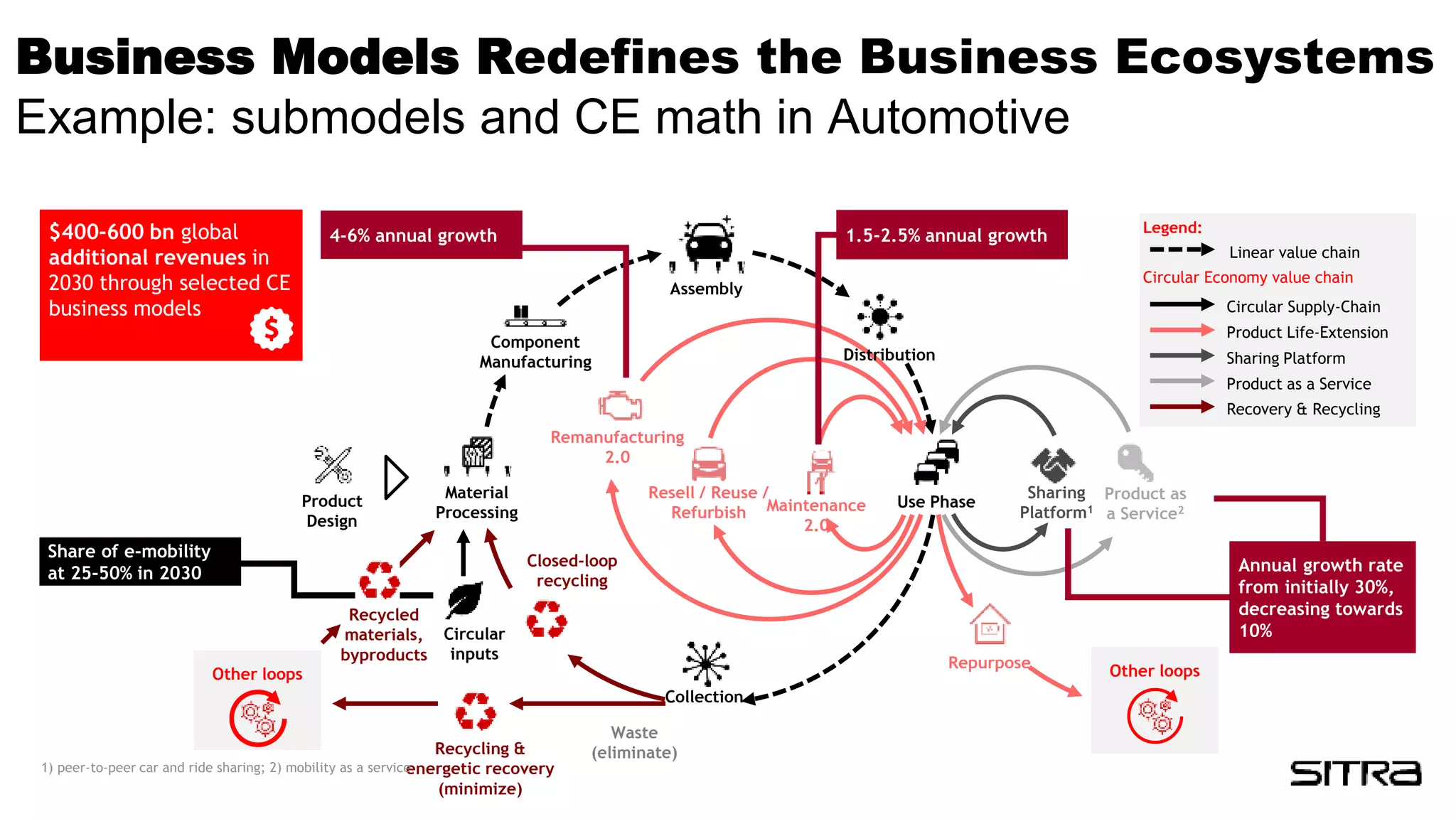 Legend:
Circular Economy value chain
Linear value chain
Circular Supply-Chain
Product Life-Extension
Sharing Platform
Recovery & Recycling
Product as a Service
Material
Processing
Component
Manufacturing
Use Phase
Assembly
Maintenance
2.0
Remanufacturing
2.0
Waste
(eliminate)
Collection
Resell / Reuse /
Refurbish
Other loops
Recycling &
energetic recovery
(minimize)
Product
Design
Repurpose Other loops
Closed-loop
recycling
Distribution
Circular
inputs
Sharing
Platform1
Product as
a Service2
Recycled
materials,
byproducts
1.5-2.5% annual growth
Annual growth rate
from initially 30%,
decreasing towards
10%
$400-600 bn global
additional revenues in
2030 through selected CE
business models
4-6% annual growth
Share of e-mobility
at 25-50% in 2030
1) peer-to-peer car and ride sharing; 2) mobility as a service
Business Models Redefines the Business Ecosystems
Example: submodels and CE math in Automotive
 