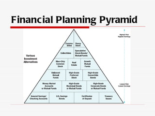 Financial Planning Pyramid
 