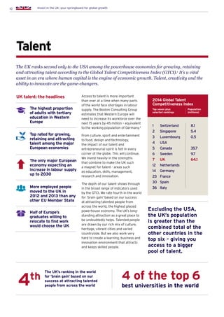10 Invest in the UK: your springboard for global growth
The UK ranks second only to the USA among the powerhouse economies for growing, retaining
and attracting talent according to the Global Talent Competitiveness Index (GTCI).1
It’s a vital
asset in an era where human capital is the engine of economic growth. Talent, creativity and the
ability to innovate are the game-changers.
Talent
1	 Switzerland	 8.1
2	 Singapore	 5.4
3	 Luxembourg	 0.5
4	 USA	
5	 Canada	 35.7
6	 Sweden	 9.7
7	 UK	 64.1
12	 Netherlands
14	 Germany
23	 France
30	 Spain
36	 Italy
2014 Global Talent
Competitiveness Index
Population
(millions)
The highest proportion
of adults with tertiary
education in Western
Europe
Top rated for growing,
retaining and attracting
talent among the major
European economies
The only major European
economy expecting an
increase in labour supply
up to 2030
More employed people
moved to the UK in
2012 and 2013 than any
other EU Member State
Half of Europe’s
graduates willing to
relocate to find work
would choose the UK
UK talent: the headlines Access to talent is more important
than ever at a time when many parts
of the world face shortages in labour
supply. The Boston Consulting Group
estimates that Western Europe will
need to increase its workforce over the
next 15 years by 45 million – equivalent
to the working population of Germany.2
From culture, sport and entertainment
to food, design and technology,
the impact of our talent and
entrepreneurial spirit is felt in every
corner of the globe. This will continue.
We invest heavily in the strengths
that combine to make the UK such
a magnet for talent - areas such
as education, skills, management,
research and innovation.
The depth of our talent shows through
in the broad range of indicators used
by the GTCI. We rate fourth in the world
for ‘brain gain’ based on our success
at attracting talented people from
across the world, the highest placed
powerhouse economy. The UK’s long-
standing attraction as a great place to
be undoubtedly helps. Talented people
are drawn by our rich mix of culture,
heritage, vibrant cities and varied
countryside. But we also work very
hard to create a learning, business and
innovation environment that attracts
and keeps skilled people.
Top seven plus
selected rankings
Excluding the USA,
the UK’s population
is greater than the
combined total of the
other countries in the
top six – giving you
access to a bigger
pool of talent.
The UK’s ranking in the world
for ‘brain gain’ based on our
success at attracting talented
people from across the world best universities in the world4th 4 of the top 6
 