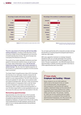 14 Invest in the UK: your springboard for global growth
You can lead a partnership with an education provider and reap
the benefits of a training programme designed specifically to
meet your skills needs.
With every apprentice training to an employer-designed
standard by 2017, you can take advantage of the growing
talent pool with the relevant skills and knowledge for your
sector. The pool is growing fast – over 850,000 people were in
apprenticeships in 2013/14, and there have been more than 2.1
million apprenticeship starts since 2010.8
Percentage of adults with tertiary education
Source: OECD 2014. Education at a glance (data refers to 2012)
41%
40%
37%
35%
34%
32%
31%
28%
16%
UK
Ireland
Switzerland
Denmark
Netherlands
Spain
France
Germany
Italy
Percentage of the workforce in professional occupations
Source: International Labour Organization 2013. Key
Indicators of the Labour Market, 8th edition
UK
Ireland
Germany
France
Spain
Switzerland
Denmark
Netherlands
Italy
23%
22.5%
22%
17%
16.5%
16%
13%
24%
The UK is also home to 15 of the top 100 full-time MBA
ranking institutions, including London Business School,
University of Bath School of Management and University
of Strathclyde Business School. The rest of Europe only
contributes 18 institutions to this list.5
The quality of our higher education institutions and their
appeal to international students means you get access
to a large, highly skilled labour force. The UK has the
highest percentage of adults with tertiary education in
western Europe.6
We also have the highest proportion of
the workforce in professional occupations of all the world’s
major economies.7
The Global Talent Competitiveness Index (GTCI) illustrates
the diversity of our skills base. Investors choose the UK
because of the breadth of skills across multiple industry
sectors in a very large workforce. The GTCI ranks the UK in
the top ten globally for both ‘labour and vocational skills’
and ‘global knowledge skills’. We have a high concentration
of skilled workers in a population that is over ten times
the size of Denmark’s, and seven times larger than in
Switzerland. With a highly mobile working population of
over 30 million based within a small geographical area, you
can access the skills you need from any location in the UK.
Reinventing apprenticeships
Apprenticeships are at the heart of our drive to provide
world-class vocational education. We are expanding and
strengthening apprenticeships at all levels to standards
designed by employers, not government. We are also routing
more funding directly through employers, giving you the
option to buy or develop apprenticeship training tailored
to your needs.
Case study
Employer-led funding - Nissan
Nissan needed to recruit 2,000 additional
staff to work on the launch of new car models
at its Sunderland plant. They developed a
skills programme in partnership with regional
suppliers, Gateshead College and the University of
Sunderland. Government funding of £2.7 million
supported Nissan’s contribution of more than £4
million over two years. The outcome – training
for 3,650 new recruits, existing staff and supply
chain workers in a programme that included four
Apprenticeship Programmes, over 250 courses and
the award of nearly 2,500 formal qualifications.
25%
 