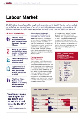 16 Invest in the UK: your springboard for global growth
Labour Market
The UK’s labour force of 32 million people is the second largest in the EU. The size and strength of
our skills base has attracted some of world’s largest multinational companies to locate in the UK
including Microsoft, Hitachi, Nissan, Coca-Cola, Motorola, Sony, Ford and Johnson  Johnson.
Uniquely among Europe’s major
economies, the UK’s labour force is
expected to grow over the next 15
years. It’s an important consideration
for international investors when labour
shortages and skills mismatches are
forecast in many parts of the world. The
USA will need to increase its workforce
by 35 million by 2030, and Europe
will need to add 45 million.1
Germany,
France, Netherlands, Spain and Italy are
all projected to experience a contraction
of labour supply.2
Flexible labour for
the 21st
century
You can expand your UK business with
the help of some of the most business-
friendly employment laws in Europe. Our
simple, flexible laws protect and promote
the interests of employees, while making
it easy for you to hire and manage the
right people with the right skills, as and
when you need them. Labour mobility
is key in the 21st century – we are
equipping our workforce with skills that
help them move to where their expertise
is needed, and freeing employers to hire
in the way that suits them.
1	 Switzerland
2	 Singapore
3	 Hong Kong
4	 USA
5 	 UK
12	 Denmark
18	 Ireland
21	 Netherlands
35	 Germany
61	 France	
100	 Spain
136	 Italy
The only major
European economy
with a growing labour
force over the next
15 years
Rated as the second
most efficient labour
market of the world’s
major economies
The most competitive
labour costs in
Western Europe
Applications for a
skilled worker visa
take 30 minutes,
and 98 percent are
granted
The World Values
Survey shows
Britons to be among
the world’s most
tolerant people
UK labour: the headlines
No.
2
“London acts as a
real magnet for
top talent and
as such is a real
asset to the UK.”
- Coface
(France, financial services)
A strong economy needs to empower
people to reach their full potential
whatever their age, gender, race, religion
or ability. This means flexible working
arrangements for employees too. The
proportion of women in managerial roles
in the UK was nearly 35 percent in 2012,
slightly higher than the EU average and
higher than Ireland, Spain, Germany
and Italy.3
World Economic Forum
Global Rankings
Competitiveness Report – labour
market efficiency rankings (top five
plus selected countries)
Labour supply
in 2012 (millions)
Labour Supply Annual Growth rate
2012-2020 (%)
Labour Supply Annual Growth rate
2020-2030 (%)
0.33%
0.08%
-0.62%
-0.75%
-0.51%
-0.89%
-1.21%
-0.04%
Labour supply forecast2
	 Germany
	 France
	 Italy
	 Netherlands
	 Poland
	 Spain
	 Sweden
	 Switzerland
	 UK
-0.40%
-0.41%
0.34%
0.07%
0.25%
0.52%
0.5%
0.82%
29
42
25
9
18
23
5
4
32
-0.05%
0.38%
 