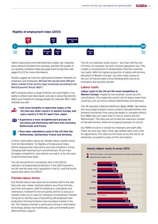 17Invest in the UK: your springboard for global growth
Rigidity of employment index (2013)
Hourly labour costs in euros 2013
Total hourly labour cost (excluding agriculture and public administration)
Industrial hourly labour costs
Spain
21.1
23.3
UK
20.9
22.5
Italy
28.1
28
Ireland
29
30.7
Germany
31.3
36.5
France
34.3
36.8
Sweden
40.1
45.1
Netherlands
33.2
Not Available
Talent is becoming more internationally mobile. Our migration
policy attracts the best from overseas, and then the quality of
our working conditions helps persuade them to stay here (see
pages 10 to 12 for more information).
Studies suggest we have the right balance between flexibility for
employers and employees. We have the second most efficient
labour market of the world’s major economies according to the
World Economic Forum (WEF).4
WEF’s analysis covers a range of factors; we score highly in our
ability to attract and retain talent, and also in areas that directly
affect your freedom to manage people. For example, WEF’s data
indicates you will:
	 • Get more flexibility to determine wages in the
UK than any other country in western Europe, and
every country in the G7 apart from Japan.
	• Experience a more straightforward process for
recruiting and dismissing staff here than Germany,
Netherlands and France.
	• Face lower redundancy costs in the UK than the
Netherlands, Switzerland, France and Germany.
Further confirmation about our flexible labour market comes
from the World Bank.5
Its Rigidity of Employment Index
(2013) measures the restrictions and costs involved in hiring,
changing staff working hours and dismissals. Of our main
European competitors, only Ireland can match us for the ease
of performing these tasks.
The UK also performs consistently well in the OECD’s
indicators of employment protection. In the 2013 indicators,
the UK had the least strict regulation in the EU, and the fourth
lowest level within the OECD.6
Flexible labour terms
Our flexible labour laws allow you to employ staff in the way
that suits your needs. Contract options vary from full-time,
part-time and agency staff to freelancers, consultants and
contractors. Freedom to recruit quickly, and for as long as is
needed, helps you to react to changing circumstances. Flexible
hiring terms and the ease of becoming self-employed have
produced a thriving freelance and consultant market in the
UK. The freelance market is particularly strong in information
technology, design and multimedia, sales and marketing and
administrative support.
The UK is a relatively small country - less than half the size
of France, for example, but with a similar population size. This
creates a concentration of skilled labour that few countries
can match. With the highest proportion of adults with tertiary
education in Western Europe,7
you have ready access to
the sort of transferrable critical thinking skills that drive
innovation and business growth.
Labour costs
Labour costs in the UK are the most competitive in
Western Europe,8
helped by low employer social security
contributions. This makes the overall cost of labour lower than
countries such as France, Ireland, Netherlands and Germany.
The UK operates a National Minimum Wage (NMW). We believe
this encourages people to work, protects low paid workers and
prevents businesses from using low wages to compete unfairly.
Our NMW rates are lower than in France, Ireland and the
Netherlands.9
The rates are set to help the maximum number
of low-paid workers while encouraging employers to recruit.
Our NMW structure is simple for employers and staff alike.
There are only four rates: three age-related rates, and a rate
for apprentices. The rates are the same across the UK for all
industries, occupations, sizes of firm and regions.
1 100
Least
rigid
Most
rigid
UK
10
Ireland
10
Germany
28
Spain
31
France
56
Italy
29
Netherlands
42
 