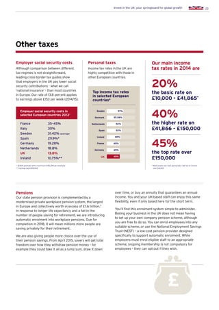 23Invest in the UK: your springboard for global growth
Personal taxes
Income tax rates in the UK are
highly competitive with those in
other European countries.
Pensions
Our state pension provision is complemented by a
modernised private workplace pension system, the largest
in Europe and collectively worth in excess of £1.6 trillion.7
In response to longer life expectancy and a fall in the
number of people saving for retirement, we are introducing
automatic enrolment into workplace pensions. Due for
completion in 2018, it will mean millions more people are
saving privately for their retirement.
We are also giving people more choice over the use of
their pension savings. From April 2015, savers will get total
freedom over how they withdraw pension money - for
example they could take it all as a lump sum, draw it down
Top income tax rates
in selected European
countries6
41.8%
Employer social security costs
Although comparison between different
tax regimes is not straightforward,
leading cross-border tax guides show
that employers in the UK pay lower social
security contributions - what we call
‘national insurance’ - than most countries
in Europe. Our rate of 13.8 percent applies
to earnings above £153 per week (2014/15).
Other taxes
Employer social security costs in
selected European countries 20135
* 30.15% generally with a maximum of €12,394 per employee
** Earnings cap at €51,000
France	 35–45%
Italy	 30%
Sweden	 31.42% (average)
Spain	 29.9%*
Germany	 19.28%
Netherlands	 18.8%
UK	 13.8%
Ireland	 10.75%**
Sweden 57%
Netherlands 52%
Spain 52%
Ireland 48%
Germany 45%
45%UK
Denmark 55.56%
Our main income
tax rates in 2014 are
over time, or buy an annuity that guarantees an annual
income. You and your UK-based staff can enjoy this same
flexibility, even if only based here for the short term.
You’ll find this enrolment system simple to administer.
Basing your business in the UK does not mean having
to set up your own company pension scheme, although
you are free to do so. You can enrol employees into any
suitable scheme, or use the National Employment Savings
Trust (NEST) – a low-cost pension provider designed
specifically to support automatic enrolment. While
employers must enrol eligible staff to an appropriate
scheme, ongoing membership is not compulsory for
employees – they can opt out if they wish.
45%France
20%
the basic rate on
£10,000 - £41,865*
45%
the top rate over
£150,000
40%
the higher rate on
£41,866 - £150,000
£
* Most people only start paying basic rate tax on income
over £10,000
 