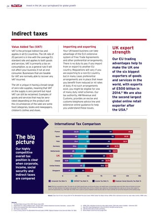 24 Invest in the UK: your springboard for global growth
Indirect taxes
Value Added Tax (VAT)
VAT is the principal indirect tax and
applies in all EU countries. The UK rate of
20 percent is in line with the average EU
standard rate and applies to both goods
and services. VAT is primarily a tax on
consumption, so as a general rule it will
not affect your business if not an end
consumer. Businesses that are taxable
for VAT are normally able to recover any
VAT incurred.
The UK is unique in having a broad range
of zero-rate supplies, meaning that VAT
on the supply is zero percent but input
VAT can still be reclaimed. Examples of
goods and services that may be zero-
rated (depending on the product and
the circumstances of the sale) are some
food categories, books and newspapers,
children’s clothes and shoes.
Importing and exporting
Your UK-based business can take
advantage of the EU’s extensive
system of Free Trade Agreements
and other preferential arrangements.
There is no duty to pay if you import
from or export to another EU
country. Regulations will vary if you
are exporting to a non-EU country,
but in many cases preferential
arrangements are in place that mean
you benefit from reduced or nil rates
of duty. If no such arrangements
exist, you might be eligible for one
of many duty relief schemes. Our
tax authority, HM Revenue and
Customs, provides an excise and
customs telephone advice line and
extensive online guidance to help
you understand these issues.
UK export
strength
Our EU trading
advantages help to
make the UK one
of the six biggest
exporters of goods
and services in the
world, with exports
of £500 billion in
2014.8
We are also
the second largest
global online retail
exporter after
the USA.9
Sources:
1.	 The World Bank Group  PwC 2014. Paying Taxes 2015
2.	 Department for Culture, Media  Sport January 2015. Creative Industries Economic Estimates – January 2015
3.	 British Film Institute 2015. 2014 Production Statistics
4.	 HM Treasury April 2014
5.	 Ernst  Young. 2013-14 The Worldwide Personal Guide  KPMG ‘Highest Employer Social Security Rates Tax Table’
6.	 KPMG 2014. Individual income tax rates table (online). 2014 rates where available – otherwise 2013
7.	 IMA 2013. Asset Management in the UK 2012-13: the IMA Annual Survey
8.	 UNCTAD 2014 (data includes estimates)
9.	 British Retail Consortium and Google 2014
Note: Effective corporate tax rates. The rates do not reflect payroll taxes, social security taxes, net wealth taxes, turnover/sales taxes and other taxes not levied on income.
Income Tax Rate selected is the highest rate payable The United States does not levy a federal value added tax. Individual states levy sales tax at various rates subject to
state-set requirements. E.g. a 4% Sales Tax in New York is used as a proxy. Employer social security rates for France and Italy are set at the mid-point of the existing range.
The big
picture
Our highly
competitive
overall tax
position is clear
when corporate,
income, social
security and
indirect taxes
are compared
Corporate Tax Rate % VAT/GST Tax Rate % Income Tax Rate % Employer Social Security Tax Rate %
International Tax Comparison
0 15025 50 75 100 125
Italy 31.4 22 43 32.5
Germany 18.75451929.6
UK 20 20 45 13.8
Ireland 10.75482312.5
United States 40 4 39.6 6.2
Netherlands 25 21 52 10.15
Spain 30 21 52 30.15
France 20 45 40.533.33
17Singapore 7 20 1617
Source: Data from Ernst  Young 2013-14 The Worldwide Personal Guide, KPMG Global Tax Rates Online, KPMG 2014. Individual income tax rates table (online), HMRC data
 