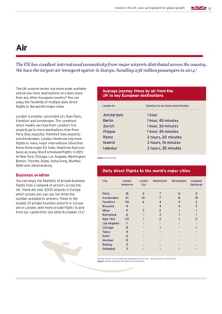 37Invest in the UK: your springboard for global growth
The UK aviation sector has more seats available
and serves more destinations on a daily basis
than any other European country.8
You can
enjoy the flexibility of multiple daily direct
flights to the world’s major cities.
London is a better connected city than Paris,
Frankfurt and Amsterdam. The combined
direct weekly services from London’s five
airports go to more destinations than from
Paris (two airports), Frankfurt (two airports)
and Amsterdam. London Heathrow has more
flights to many major international cities than
these three major EU hubs. Heathrow had over
twice as many direct scheduled flights in 2013
to New York, Chicago, Los Angeles, Washington,
Boston, Toronto, Dubai, Hong Kong, Mumbai,
Delhi and Johannesburg.
Business aviation
You can enjoy the flexibility of private business
flights from a network of airports across the
UK. There are over 3,000 airports in Europe
which private jets can use, ten times the
number available to airliners. Three of the
busiest 25 private business airports in Europe
are in London, with more private flights to and
from our capital than any other European city.9
City	 London	 London 	 Manchester	 Birmingham	 Glasgow/
	 Heathrow	 City			 Edinburgh
Paris	 18	 6	 7	 6	 5
Amsterdam	 21	 12	 7	 8	 12
Frankfurt	 20	 6	 4	 4	 3
Brussels	 9	 -	 4	 4	 3
Milan	 11	 3	 2	 1	 1
Barcelona	 6	 -	 2	 1	 1
New York	 29	 1	 2	 1	 2
Los Angeles	 7	 -	 -	 -	 -
Chicago	 8	 -	 1	 -	 1
Tokyo	 4	 -	 -	 -	 -
Delhi	 6	 -	 -	 -	 -
Mumbai	 5	 -	 -	 -	 -
Beijing	 3	 -	 -	 -	 -
Shanghai	 3	 -	 -	 -	 -
Average journey times by air from the
UK to key European destinations
Amsterdam	 1 hour
Berlin	 1 hour, 45 minutes
Zurich	 1 hour, 30 minutes
Prague	 1 hour, 45 minutes
Rome	 2 hours, 20 minutes
Madrid	 2 hours, 15 minutes
Istanbul	 3 hours, 35 minutes
London to	 Duration by air (hours and minutes)
Source: skyscanner.net
Air
The UK has excellent international connectivity from major airports distributed across the country.
We have the largest air transport system in Europe, handling 238 million passengers in 2014.7
Daily direct flights to the world’s major cities
(Average number of direct passenger flight departures per day – data extracted in January 2015)
Source: skyscanner.net plus information from UK airports
 