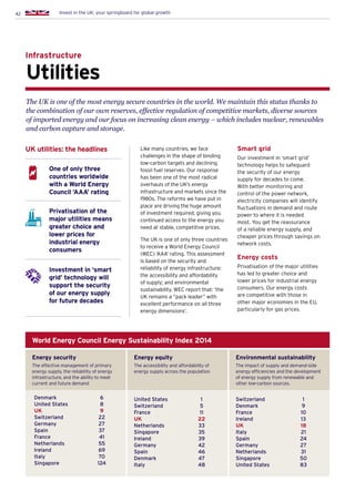 42 Invest in the UK: your springboard for global growth
Like many countries, we face
challenges in the shape of binding
low-carbon targets and declining
fossil fuel reserves. Our response
has been one of the most radical
overhauls of the UK’s energy
infrastructure and markets since the
1980s. The reforms we have put in
place are driving the huge amount
of investment required, giving you
continued access to the energy you
need at stable, competitive prices.
The UK is one of only three countries
to receive a World Energy Council
(WEC) ‘AAA’ rating. This assessment
is based on the security and
reliability of energy infrastructure;
the accessibility and affordability
of supply; and environmental
sustainability. WEC report that: ‘the
UK remains a “pack leader” with
excellent performance on all three
energy dimensions’.
Utilities
Infrastructure
One of only three
countries worldwide
with a World Energy
Council ‘AAA’ rating
Privatisation of the
major utilities means
greater choice and
lower prices for
industrial energy
consumers
Investment in ‘smart
grid’ technology will
support the security
of our energy supply
for future decades
UK utilities: the headlines
World Energy Council Energy Sustainability Index 2014
Energy security
The effective management of primary
energy supply, the reliability of energy
infrastructure, and the ability to meet
current and future demand
Energy equity
The accessibility and affordability of
energy supply across the population
Environmental sustainability
The impact of supply and demand-side
energy efficiencies and the development
of energy supply from renewable and
other low-carbon sources.
The UK is one of the most energy secure countries in the world. We maintain this status thanks to
the combination of our own reserves, effective regulation of competitive markets, diverse sources
of imported energy and our focus on increasing clean energy – which includes nuclear, renewables
and carbon capture and storage.
Smart grid
Our investment in ‘smart grid’
technology helps to safeguard
the security of our energy
supply for decades to come.
With better monitoring and
control of the power network,
electricity companies will identify
fluctuations in demand and route
power to where it is needed
most. You get the reassurance
of a reliable energy supply, and
cheaper prices through savings on
network costs.
Energy costs
Privatisation of the major utilities
has led to greater choice and
lower prices for industrial energy
consumers. Our energy costs
are competitive with those in
other major economies in the EU,
particularly for gas prices.
United States	 1
Switzerland	 5
France	 11
UK	 22
Netherlands	 33
Singapore	 35
Ireland	 39
Germany	 42
Spain	 46
Denmark	 47
Italy	 48
Switzerland	 1
Denmark	 9
France	 10
Ireland	 13
UK	 18
Italy	 21
Spain	 24
Germany	 27
Netherlands	 31
Singapore	 50
United States	 83
Denmark	 6
United States	 8
UK	 9
Switzerland	 22
Germany	 27
Spain	 37
France	 41
Netherlands	 55
Ireland	 69
Italy	 70
Singapore	 124
 