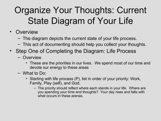 Organize Your Thoughts: Current
    State Diagram of Your Life
• Overview
   – The diagram depicts the current state of your life process.
   – This act of documenting should help you collect your thoughts.
• Step One of Completing the Diagram: Life Process
   – Overview
       • These are the priorities in our lives. We spend most of our time and
         devote our energy to these areas
   – What to Do:
       • Starting with life process (P), list in order of your priority: Work,
         Family, Play (self), and God.
           – The priority should reflect where each stands in your life. Where are
             you spending your time and thoughts? Your day rises and falls with
             what occurs in these arenas.
 