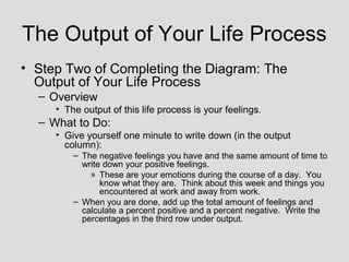 The Output of Your Life Process
• Step Two of Completing the Diagram: The
  Output of Your Life Process
  – Overview
     • The output of this life process is your feelings.
  – What to Do:
     • Give yourself one minute to write down (in the output
       column):
         – The negative feelings you have and the same amount of time to
           write down your positive feelings.
             » These are your emotions during the course of a day. You
                know what they are. Think about this week and things you
                encountered at work and away from work.
         – When you are done, add up the total amount of feelings and
           calculate a percent positive and a percent negative. Write the
           percentages in the third row under output.
 