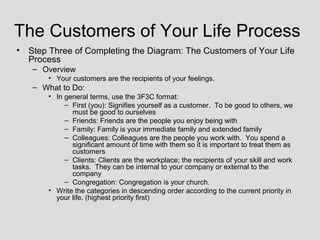 The Customers of Your Life Process
• Step Three of Completing the Diagram: The Customers of Your Life
  Process
   – Overview
       • Your customers are the recipients of your feelings.
   – What to Do:
       • In general terms, use the 3F3C format:
            – First (you): Signifies yourself as a customer. To be good to others, we
              must be good to ourselves
            – Friends: Friends are the people you enjoy being with
            – Family: Family is your immediate family and extended family
            – Colleagues: Colleagues are the people you work with. You spend a
              significant amount of time with them so it is important to treat them as
              customers
            – Clients: Clients are the workplace; the recipients of your skill and work
              tasks. They can be internal to your company or external to the
              company
            – Congregation: Congregation is your church.
       • Write the categories in descending order according to the current priority in
         your life. (highest priority first)
 