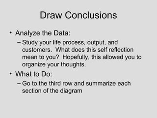 Draw Conclusions
• Analyze the Data:
  – Study your life process, output, and
    customers. What does this self reflection
    mean to you? Hopefully, this allowed you to
    organize your thoughts.
• What to Do:
  – Go to the third row and summarize each
    section of the diagram
 