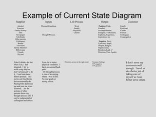 Example of Current State Diagram
  Supplier                     Inputs                      Life Process                                Output                       Customer
    Alcohol               Physical Condition                     Work                              Positive: Pride,         Family
    Exercise                                                    Family                            Comfort,                  First (me)
 Family History                                                Play(Self)                         Accomplishment,           Clients
       Diet                                                     Church                            Energetic, Enthusiasm,    Friends
   Newspaper               Thought Process                                                        Euphoria, Eagerness,      Colleagues
   Talk Radio                                                                                     Inspiration, Joy          Congregation
  Other parents
   Colleagues                                                                                     Negative: Envy,
     Bosses                                                                                       Cynicism, Anger,
   Television                                                                                     Despair, Fatigue,
Family Members                                                                                    Hopelessness,
   Bills to pay                                                                                   Boredom, Lack of
    Friends                                                                                       Direction, Pain, Apathy
    My past



I don’t drink a lot but    I can be in better      Priorities are not in the right order   Nineteen Feelings                      I don’t serve my
when I do, I feel          physical condition. I                                           53% negative
                                                                                           47% positive                           customers well
sluggish. I try to         have occasional back
walk every day but         pain.                                                                                                  enough. I need to
don’t always get to do      My thought process                                                                                    do a better job of
it. I can lose about       is one of accepting                                                                                    taking care of
fifteen pounds. I try      where I was in life.                                                                                   myself so I can
not to eat fried foods     No real goals or                                                                                       better serve others
but occasionally do.       strong vision.
Paying bills depresses
me and puts me in an
ill mood. I let the
actions of other
parents throw my
thought process off. I
can be judgmental of
colleagues and others
 