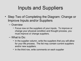 Inputs and Suppliers
• Step Two of Completing the Diagram: Change or
  Improve Inputs and/or Suppliers
  – Overview
     • Focus now on the suppliers of your inputs. To improve or
       change your physical condition and thought process, you
       must improve or change suppliers.
  – What to Do:
     • In the supplier column, write the suppliers that you will allow
       for your life process. The list may contain current suppliers
       and/or new suppliers.
     • In the third row, write comments on each supplier
 