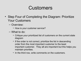 Customers
• Step Four of Completing the Diagram: Prioritize
  Your Customers
  – Overview:
     • How is your customer service?
  – What to do:
     • Critique your prioritized list of customers on the current state
       diagram
     • If the order is not correct, prioritize the list in descending
       order from the most important customer to the least
       important customer. They all are important but this helps you
       maintain priorities.
     • In the third row, write comments on the customers.
 