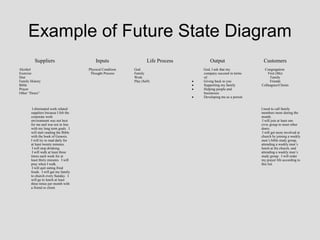 Example of Future State Diagram
          Suppliers                       Inputs                    Life Process           Output                   Customers
Alcohol                               Physical Condition   God                         God, I ask that my            Congregation
Exercise                               Thought Process     Family                      company succeed in terms        First (Me)
Diet                                                       Work                        of:                               Family
Family History                                             Play (Self)             •   Giving back to you               Friends
Bible                                                                              •   Supporting my family        Colleagues/Clients
Prayer                                                                             •   Helping people and
Other “Doers”                                                                          businesses
                                                                                   •   Developing me as a person


        I eliminated work related                                                                                  I need to call family
       suppliers because I felt the                                                                                members more during the
       corporate work                                                                                              month.
       environment was not best                                                                                     I will join at least one
       for me and was not in line                                                                                  civic group to meet other
       with my long term goals. I                                                                                  doers.
       will start reading the Bible                                                                                 I will get more involved at
       with the book of Genesis.                                                                                   church by joining a weekly
       I will try to read daily for                                                                                men’s bible study group,
       at least twenty minutes.                                                                                    attending a weekly men’s
        I will stop drinking.                                                                                      lunch at the church, and
        I will walk at least three                                                                                 attending a weekly men’s
       times each week for at                                                                                      study group. I will order
       least thirty minutes. I will                                                                                my prayer life according to
       pray when I walk.                                                                                           this list.
        I will quit eating fried
       foods. I will get my family
       to church every Sunday. I
       will go to lunch at least
       three times per month with
       a friend or client.
 