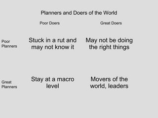 Planners and Doers of the World
               Poor Doers              Great Doers



Poor       Stuck in a rut and    May not be doing
Planners    may not know it       the right things




Great
           Stay at a macro         Movers of the
Planners        level              world, leaders
 