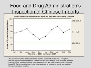 Food and Drug Administration’s
                                            Inspection of Chinese Imports
                                                 Food and Dr ug A dminist r at ion Mont hly Ref usals of Chinese I mpor t s
                                          250
                                                                                                                                          UCL= 235.1
           hipment s Refused in Mont h




                                          200


                                                                                                                                          _
                                          150                                                                                             X= 147.3



                                          100
 umber of S




                                                                                                                                          LCL= 59.5
                                            50
N




                                             0
                                                 Jun      Jul     Aug  Sep      Oct    Nov    Dec    Jan                  Feb       Mar
                                                                     Mont hs of 2006 t o Mar ch 2007


                                         This shows the number of Chinese imports rejected each month by the FDA. Though no
                                         rejection is good, this picture exhibits a steady process which appears to be in control. It seems
                                         that the monthly number of rejected imports averages 147 and could be as high as 235 and as
                                         low as 59. Performance between these extremes would be considered normal and resulting
                                         from common cause variation.
 