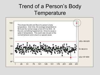 Trend of a Person’s Body
                 Temperature
                                                                                    1
102
          This shows the ebb and flow of a person’s body
          temperature. Over time, the average temperature is
          98.6 and the normal range is from 97.6 to 99.6. At
101       the end, something happened (ex. Virus) to cause a
          spike in temperature. This event was not part of the
          normal behavior and is due to a special cause.

100
                                                                                         UCL= 99.625

99
                                                                                         _
                                                                                         X= 98.613

98
                                                                                         LCL= 97.600
                                                                              1

97
      1      26      51       76     101     126      151        176   201   226   251
 