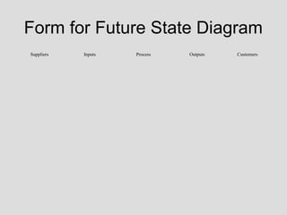 Form for Future State Diagram
Suppliers   Inputs   Process   Outputs   Customers
 