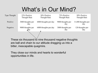 What’s in Our Mind?
Type Thought    25% Positive           50% Positive          75% Positive         99% Positive
                Thought Rate           Thought Rate          Thought Rate         Thought Rate

  Positive     3000 thoughts per   6000 thoughts per day   9000 thoughts per   11,800 thoughts per
                        day                                         day                  day
  Negative     9000 thoughts per   6000 thoughts per day   3000 thoughts per    120 thoughts per
                        day                                         day                 day




      These six thousand to nine thousand negative thoughts
      are ball and chain to our attitude dragging us into a
      bitter, inescapable quagmire.

      They close our minds and hearts to wonderful
      opportunities in life.
 