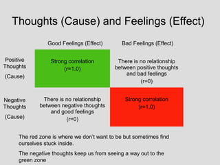 Thoughts (Cause) and Feelings (Effect)
                 Good Feelings (Effect)        Bad Feelings (Effect)


 Positive         Strong correlation         There is no relationship
Thoughts               (r=1.0)              between positive thoughts
                                                and bad feelings
(Cause)
                                                      (r=0)


Negative       There is no relationship         Strong correlation
Thoughts      between negative thoughts              (r=1.0)
                  and good feelings
(Cause)                 (r=0)


      The red zone is where we don’t want to be but sometimes find
      ourselves stuck inside.
      The negative thoughts keep us from seeing a way out to the
      green zone
 