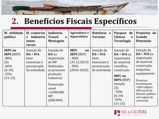 2. Benefícios Fiscais Específicos IE utilidade pública  IE comércio e indústria zonas rurais  Indústria Transf. e Montagem  Agricultura e  Aquacultura Hotelaria e Turismo  Parques de Ciência e Tecnologia Projectos de Grande Dimensão  IRPC ou IRPS  (REP) 80%  (5) 60% (6-10) 25% (11-15)  Isenção de  DA  +  IVA  bens essenciais à prossecução da actividade Isenção de  DA  na importação de MP destinadas ao processo produção industrial  Facturação anual >3.000.000 MT (€80.000) IRPC ou IRPS  (REP) - 80% (31.12.2015) - 50% (2016-2025)  Isenção de  DA  +  IVA  bens essenciais à prossecução da actividade Isenção de  DA  +  IVA  na importação de material científico, construção IRPC ou IRPS  (REP) Isenção  (5) - 50%  (6-10)  25% (11-15)  Isenção de  DA  +  IVA  na importação de material construção, máquinas, equipamento Projectos investimento >500 milhões USD em   IE de domínio público sob regime de concessão 