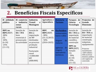 2. Benefícios Fiscais Específicos IE utilidade pública  IE comércio e indústria zonas rurais  Indústria Transf. e Montagem  Agricultura e  Aquacultura Hotelaria e Turismo  Parques de Ciência e Tecnologia Projectos de Grande Dimensão  IRPC ou IRPS  (REP) 80%  (5) 60% (6-10) 25% (11-15)  Isenção de  DA  +  IVA  bens essenciais à prossecução da actividade Isenção de  DA  na importação de MP destinadas ao processo produção industrial  Facturação anual >3.000.000 MT (€80.000) IRPC ou IRPS  (REP) - 80% (31.12.2015) - 50% (2016-2025)  Excluídos : restaurantes, bares e afins aluguer de viaturas agências de viagens e operadores turísticos  Isenção de  DA  +  IVA  na importação de material científico, construção IRPC ou IRPS  (REP) Isenção  (5) - 50%  (6-10)  25% (11-15)  Isenção de  DA  +  IVA  na importação de material construção, máquinas, equipamento Projectos investimento >500 milhões USD em   IE de domínio público sob regime de concessão 