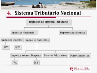 4. Sistema Tributário Nacional Impostos do Sistema Tributário Impostos Autárquicos Impostos Nacionais Impostos Directos Impostos Indirectos IRPC IRPS Impostos sobre a Despesa Direitos Aduaneiros Outros Impostos IVA ICE 