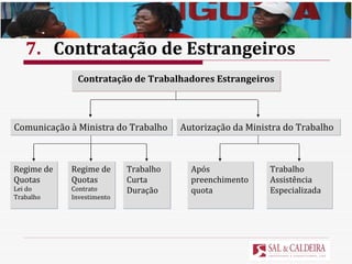 Comunicação à Ministra do Trabalho Contratação de Trabalhadores Estrangeiros Regime de Quotas  Lei do Trabalho Regime de Quotas Contrato Investimento Trabalho Curta Duração Autorização da Ministra do Trabalho Após preenchimento  quota Trabalho Assistência Especializada 7. Contratação de Estrangeiros 
