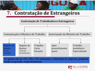 Comunicação à Ministra do Trabalho Contratação de Trabalhadores Estrangeiros Regime de Quotas  Lei do Trabalho Regime de Quotas Contrato Investimento Trabalho Curta Duração Autorização da Ministra do Trabalho Após preenchimento  quota Trabalho Assistência Especializada 7. Contratação de Estrangeiros As quotas são de 10%, 8% e 5% consoante a dimensão da empresa, pequena, média ou grande, respectivamente 