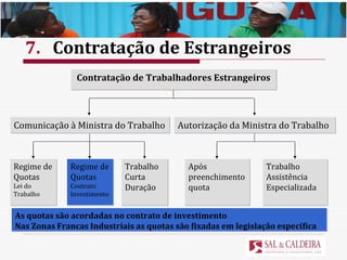 Comunicação à Ministra do Trabalho Contratação de Trabalhadores Estrangeiros Regime de Quotas  Lei do Trabalho Regime de Quotas Contrato Investimento Trabalho Curta Duração Autorização da Ministra do Trabalho Após preenchimento  quota Trabalho Assistência Especializada 7. Contratação de Estrangeiros As quotas são acordadas no contrato de investimento Nas Zonas Francas Industriais as quotas são fixadas em legislação específica 