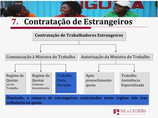 Comunicação à Ministra do Trabalho Contratação de Trabalhadores Estrangeiros Regime de Quotas  Lei do Trabalho Regime de Quotas Contrato Investimento Trabalho Curta Duração Autorização da Ministra do Trabalho Após preenchimento  quota Trabalho Assistência Especializada 7. Contratação de Estrangeiros Ilimitado, o número de estrangeiros contratados neste regime não tem influência na quota 