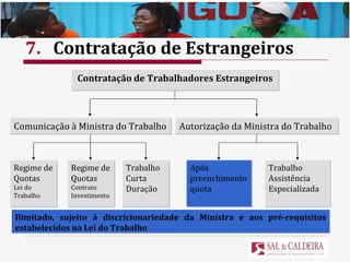 Comunicação à Ministra do Trabalho Contratação de Trabalhadores Estrangeiros Regime de Quotas  Lei do Trabalho Regime de Quotas Contrato Investimento Trabalho Curta Duração Autorização da Ministra do Trabalho Após preenchimento  quota Trabalho Assistência Especializada 7. Contratação de Estrangeiros Ilimitado, sujeito à discricionariedade da Ministra e aos pré-requisitos estabelecidos na Lei do Trabalho 