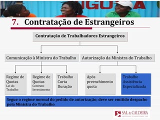 Comunicação à Ministra do Trabalho Contratação de Trabalhadores Estrangeiros Regime de Quotas  Lei do Trabalho Regime de Quotas Contrato Investimento Trabalho Curta Duração Autorização da Ministra do Trabalho Após preenchimento  quota Trabalho Assistência Especializada 7. Contratação de Estrangeiros Segue o regime normal do pedido de autorização; deve ser emitido despacho pela Ministra do Trabalho 