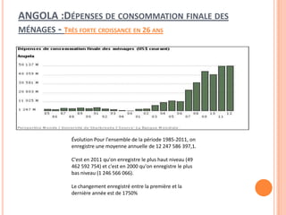 ANGOLA :DÉPENSES DE CONSOMMATION FINALE DES
MÉNAGES - TRÈS FORTE CROISSANCE EN 26 ANS
Évolution Pour l'ensemble de la période 1985-2011, on
enregistre une moyenne annuelle de 12 247 586 397,1.
C'est en 2011 qu'on enregistre le plus haut niveau (49
462 592 754) et c'est en 2000 qu'on enregistre le plus
bas niveau (1 246 566 066).
Le changement enregistré entre la première et la
dernière année est de 1750%
 