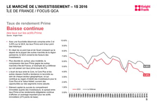  Avec une fourchette désormais comprise entre 3 et
3,25% sur le QCA, les taux Prime sont à leur point
bas historique
 En dépit de ce point bas et de l’écart croissant qui le
sépare de la plupart des autres marchés de la région
parisienne, le QCA conserve les faveurs des
investisseurs
 Plus discrète et, surtout, plus modérée, la
compression des taux Prime gagne les autres
marchés d’Ile-de-France, à l’exemple de La Défense
qui voit passer son taux prime sous les 5%
 L’écart de taux entre le Core, le Core Plus et les
autres classes d’actifs a tendance à s’accroitre au
sein de chaque secteur géographique, ce qui
contribue au regain d’intérêt des investisseurs pour le
Core Plus et le Value Added, ouvrant des
opportunités sur des segments moins saturés
 Elément capital du succès du compartiment
immobilier auprès des investisseurs, le spread entre
taux Prime et les rendements obligataires continue
d’afficher un avantage important pour les actifs
immobiliers (273 points de base)
3.38%
4.88%
0.00%
1.00%
2.00%
3.00%
4.00%
5.00%
6.00%
7.00%
8.00%
9.00%
10.00%
1982
1983
1984
1985
1986
1987
1988
1989
1990
1991
1992
1993
1994
1995
1996
1997
1998
1999
2000
2001
2002
2003
2004
2005
2006
2007
2008
2009
2010
2011
2012
2013
2014
2015
S12016
QCA La Défense
LE MARCHÉ DE L’INVESTISSEMENT – 1S 2016
ÎLE DE FRANCE / FOCUS QCA
Taux de rendement Prime
Baisse continue
des taux sur les actifs Prime
Source : Knight Frank
 