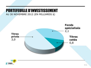 10
PORTEFEUILLE D’INVESTISSEMENT
AU 30 NOVEMBRE 2012 (EN MILLIARDS $)
Titres
privés
3,0
Fonds
spécialisés
2,1
Titres
cotés
0,8
 