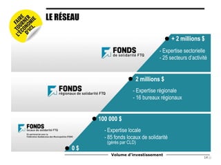 Volume d’investissement
LE RÉSEAU
100 000 $
- Expertise locale
- 85 fonds locaux de solidarité
(gérés par CLD)
0 $
2 millions $
- Expertise régionale
- 16 bureaux régionaux
+ 2 millions $
- Expertise sectorielle
- 25 secteurs d’activité
14
 