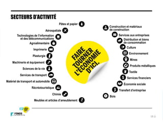 SECTEURS D’ACTIVITÉ
Aérospatiale
Technologies de l’information
et des télécommunications
Agroalimentaire
Imprimerie
Plasturgie
Machinerie et équipement
Sciences de la vie
Services de transport
Matériel de transport et automobile
Récréotouristique
Chimie
Meubles et articles d’ameublement
Pâtes et papier
Construction et matériaux
de construction
Services aux entreprises
Distribution et biens
de consommation
Culture
Environnement
Mines
Produits métalliques
Textile
Services financiers
Transfert d’entreprise
Bois
18
Économie sociale
 