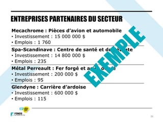 39
Mecachrome : Pièces d’avion et automobile
• Investissement : 15 000 000 $
• Emplois : 1 760
Spa-Scandinave : Centre de santé et de détente
• Investissement : 14 800 000 $
• Emplois : 235
Métal Perreault : Fer forgé et acier ouvré
• Investissement : 200 000 $
• Emplois : 95
Glendyne : Carrière d’ardoise
• Investissement : 600 000 $
• Emplois : 115
ENTREPRISES PARTENAIRES DU SECTEUR
 