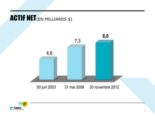 4,6
7,3
8,8
9
ACTIF NET(EN MILLIARDS $)
30 juin 2003 31 mai 2008 30 novembre 2012
 