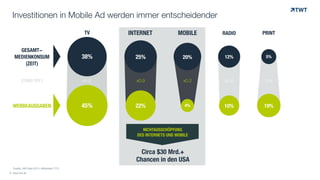 Investitionen in Mobile Ad werden immer entscheidender
© www.twt.de
© Quelle: IAB Data 2013, eMarketer 7/13
38%
45%
25%
22%
20%
4%
12%
10%
5%
19%
x1.2 x0.9 x0.2 x0.8 3.8
GESAMT-
MEDIENKONSUM
(ZEIT)
WERBEAUSGABEN
Circa $30 Mrd.+
Chancen in den USA
NICHTAUSSCHÖPFUNG
DES INTERNETS UND MOBILE
STAND 2013
PRINTRADIOTV INTERNET MOBILE
 