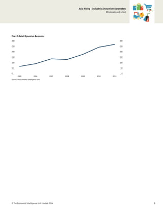 © The Economist Intelligence Unit Limited 2014 9
Asia Rising – Industrial Dynamism Barometer:
Wholesale and retail
Chart 7: Retail Dynamism Barometer
Source: The Economist Intelligence Unit
0
50
100
150
200
250
300
0
50
100
150
200
250
300
2011201020092008200720062005
 