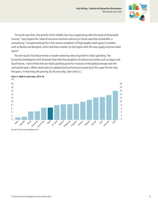 © The Economist Intelligence Unit Limited 2014 5
Asia Rising – Industrial Dynamism Barometer:
Wholesale and retail
“In South-east Asia, the growth of the middle class has surged along with the levels of disposable
income,” says Eugene Ho, head of consumer business advisory in South-east Asia at Deloitte, a
consultancy. “Complementing this is the recent completion of high quality retail space in markets
such as Manila and Bangkok, which will draw retailers to the region with the new supply of prime retail
space.”
The net result of all these trends is mouth-watering rates of growth in retail spending. The
Economist Intelligence Unit forecasts that with the exception of mature economies such as Japan and
South Korea, most of Asia will see retail spending grow far in excess of the global average over the
coming ﬁve years. While retail sales at a global level are forecast to grow by 6.9% a year for the next
ﬁve years, in Asia they will grow by 10.2% annually. (See chart 3.)
Source: The Economist Intelligence Unit.
Chart 3: CAGR in retail sales, 2013-18
(%)
0
2
4
6
8
10
12
14
16
18
20
0
2
4
6
8
10
12
14
16
18
20
India
Indonesia
China
Vietnam
Malaysia
Pakistan
Singapore
Philippines
Thailand
SriLanka
World
South
Korea
HongKong
Taiwan
Australia
Japan
 