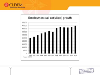 Employment (all activities) growth
 