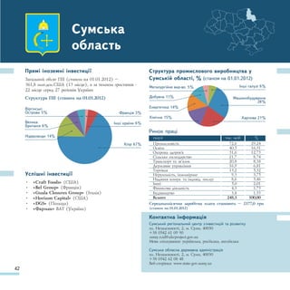 ???? ????? ???????                                  ??? ?????????? ????? 
     ??? ???? ??? (??  01.01.2012) C               ??? ????, % (??  01.01.2012)
     361,8 ?.???.??? (13 ????),  ? ??? ????? -                                                       ??? ???? 6%
                                                                ??????? ??-?? 5%
     22 ???? ????? 27 ??????? ???
     ??? ??? (??  01.01.2012)                       ??? 11%                                  ??????
                                                                                                                        28%
     ???????                                                 ????? 14%
     ????? 5%                                  ????? 3%
                                                                ???¨ 15%                                          ???? 21%
     ???                                    ??? ?? 6%
     ???? 6%
                                                                ?? ????
     ??????? 14%                                               ????                                 ?. ???         %
                                                    ???? 67%      ?????????                            72,6          29,24
                                                                  ????                                   40,5          16,31
                                                                  ????? ???????                         31,6          12,73
                                                                  ????? ??????????                    21,7           8,74
                                                                  ??????  ?????                     20,8           8,38
                                                                  ?????? ??????                      16,9           6,81
                                                                  ????????                                 13,2           5,32
     ?????? ???????                                           ???????, ?????                   9,3           3,75
                                                                  ??? ?.  ?????. ?????         8,6           3,46
     ?   ?Craft Foods? (C??)                                      ???                                      5,0           2,01
     ?   ?Bel Group? (?????)                                    ????? ??????                      4,3           1,73
     ?   ?Guala Closures Group? (????)                          ???????                               3,8           1,53
     ?   ?Horizon Capital? (???)                                  ?????                                  248,3         100,00
     ?   ?DGS? (???)                                         ?????????¨ ???? ?? ??? C 2177,0 ??
     ?   ???? ??? (???)                                 (??  01.01.2012)

                                                                ?? ???????
                                                                ?? ?????? ??? ? ??????  ????
                                                                ??. ?????????, 2, . ?, 40030
                                                                +38 0542 61 09 90
                                                                sumy.rcid@ukrproject.gov.ua
                                                                ??? ??????: ???, ?????, ????

                                                                ?? ??? ????? ????????
                                                                ??. ?????????, 2, . ?, 40030
                                                                +38 0542 62 08 48
                                                                ??-????: www.state-gov.sumy.ua
42
 